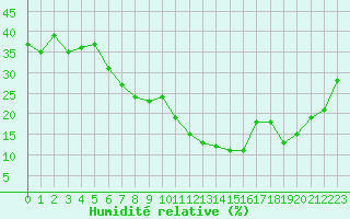 Courbe de l'humidit relative pour La Comella (And)