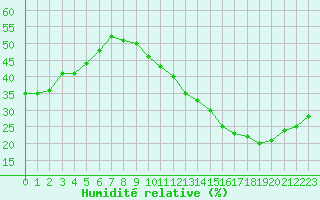 Courbe de l'humidit relative pour Carrion de Calatrava (Esp)