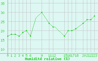 Courbe de l'humidit relative pour Adrar