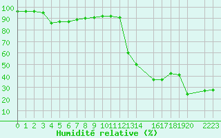 Courbe de l'humidit relative pour Sotillo de la Adrada