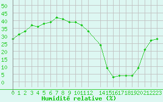 Courbe de l'humidit relative pour Saint-Bauzile (07)