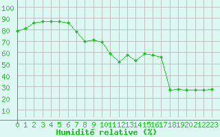 Courbe de l'humidit relative pour Hyres (83)