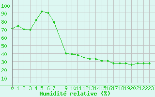Courbe de l'humidit relative pour Rosenheim