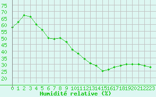 Courbe de l'humidit relative pour Biarritz (64)