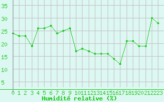 Courbe de l'humidit relative pour Elbayadh