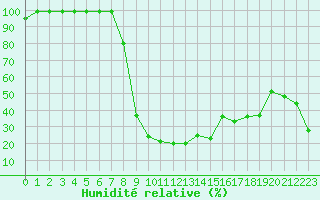 Courbe de l'humidit relative pour Delemont