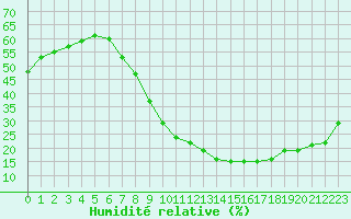 Courbe de l'humidit relative pour Tarancon