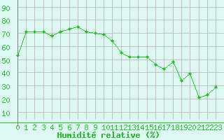Courbe de l'humidit relative pour Neuchatel (Sw)