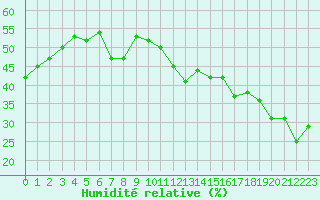 Courbe de l'humidit relative pour Toulon (83)