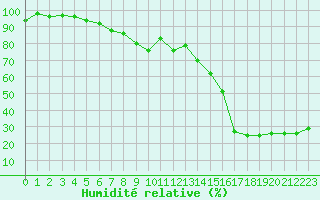 Courbe de l'humidit relative pour Bastia (2B)