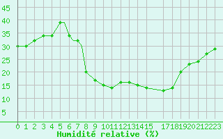 Courbe de l'humidit relative pour Mecheria
