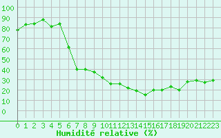 Courbe de l'humidit relative pour Aoste (It)