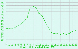 Courbe de l'humidit relative pour Carrion de Calatrava (Esp)