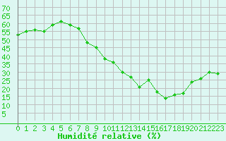 Courbe de l'humidit relative pour Locarno (Sw)