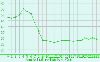 Courbe de l'humidit relative pour Evionnaz