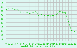 Courbe de l'humidit relative pour Matro (Sw)