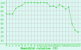 Courbe de l'humidit relative pour Locarno (Sw)