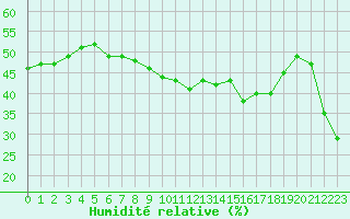 Courbe de l'humidit relative pour Punta Galea