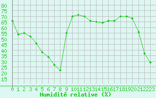Courbe de l'humidit relative pour Mouilleron-le-Captif (85)