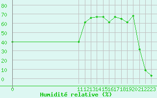 Courbe de l'humidit relative pour Herbault (41)