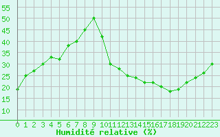 Courbe de l'humidit relative pour Carrion de Calatrava (Esp)