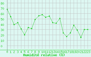 Courbe de l'humidit relative pour Titlis