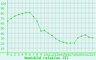 Courbe de l'humidit relative pour Robledo de Chavela