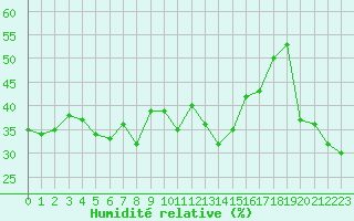 Courbe de l'humidit relative pour Weissfluhjoch