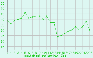 Courbe de l'humidit relative pour Grimentz (Sw)