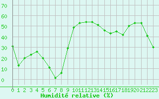 Courbe de l'humidit relative pour Saint-Michel-Mont-Mercure (85)
