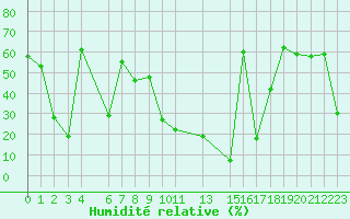 Courbe de l'humidit relative pour Chassiron-Phare (17)
