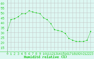 Courbe de l'humidit relative pour Jan (Esp)