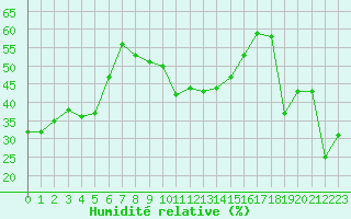Courbe de l'humidit relative pour Flhli