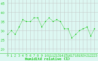 Courbe de l'humidit relative pour Moleson (Sw)