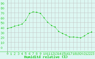 Courbe de l'humidit relative pour Ciudad Real (Esp)