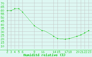 Courbe de l'humidit relative pour El Oued