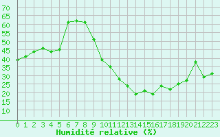 Courbe de l'humidit relative pour Saint-Yrieix-le-Djalat (19)