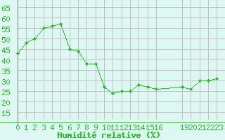 Courbe de l'humidit relative pour Monte Rosa