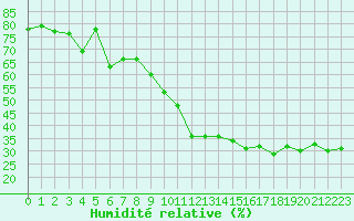 Courbe de l'humidit relative pour Salon-de-Provence (13)