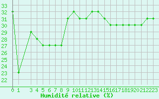 Courbe de l'humidit relative pour Cap Mele (It)