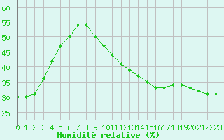 Courbe de l'humidit relative pour La Poblachuela (Esp)