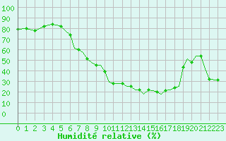 Courbe de l'humidit relative pour Pamplona (Esp)