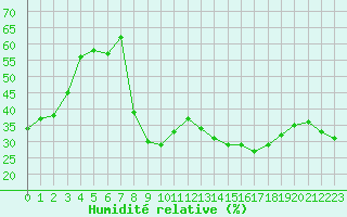 Courbe de l'humidit relative pour Ballon de Servance (70)