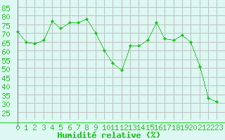 Courbe de l'humidit relative pour Cevio (Sw)