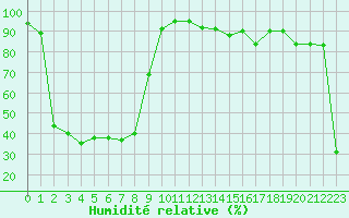 Courbe de l'humidit relative pour Elm