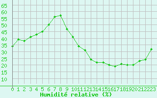 Courbe de l'humidit relative pour La Poblachuela (Esp)