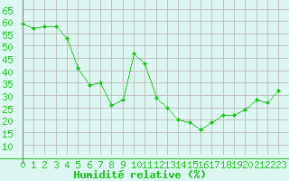 Courbe de l'humidit relative pour Roc St. Pere (And)