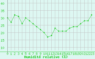 Courbe de l'humidit relative pour Valjevo