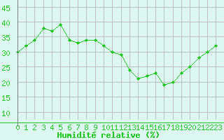 Courbe de l'humidit relative pour Saint-Jean-de-Vedas (34)