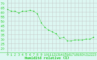 Courbe de l'humidit relative pour Nmes - Courbessac (30)